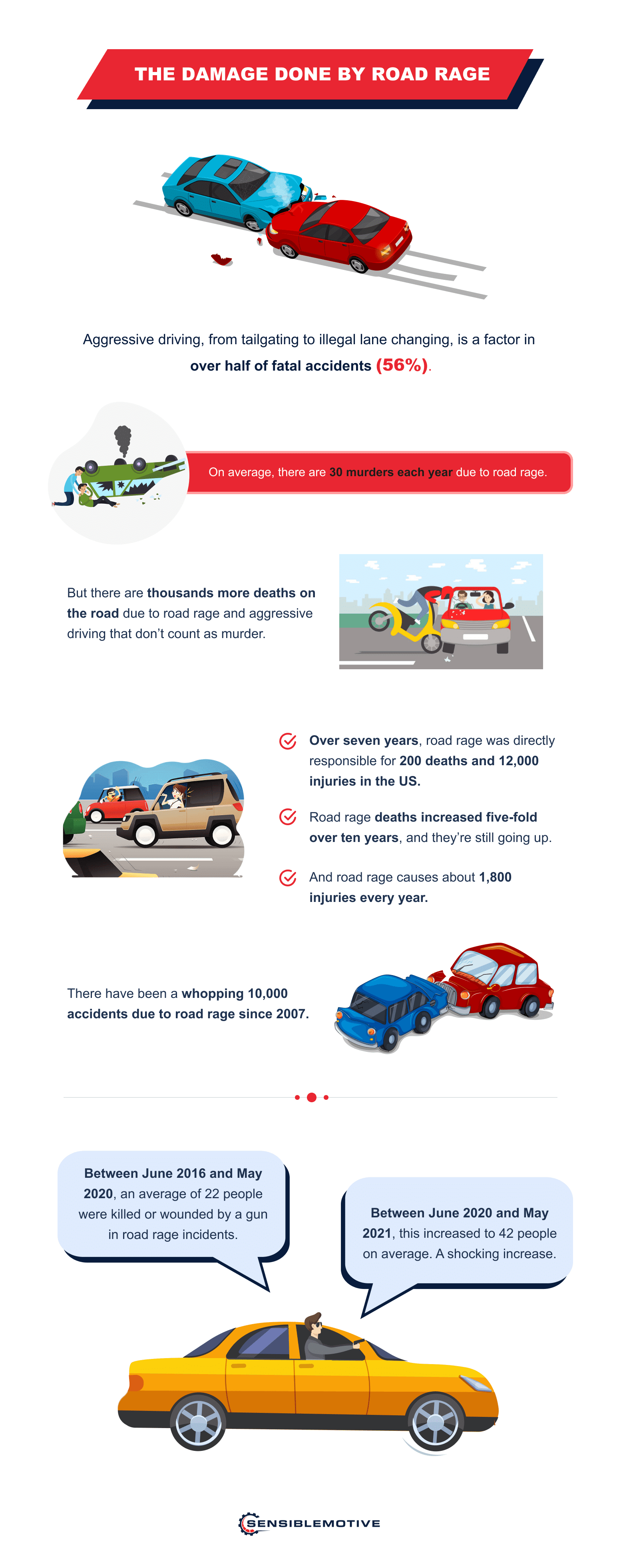 How Many Accidents Are Caused By Road Rage? (2025 Stats!)